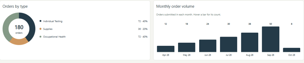 Cropped FoxDen Reports preview showing sample order type and monthly volume charts.